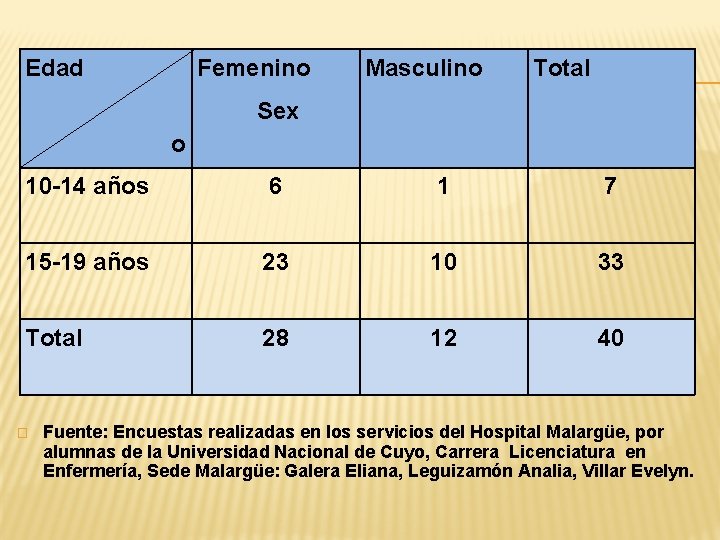 Edad Femenino Masculino Total Sex o 10 -14 años 6 1 7 15 -19