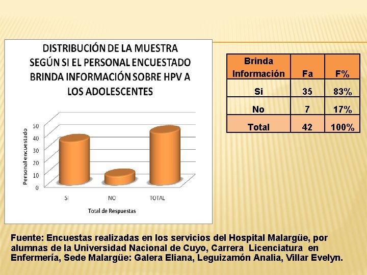 Brinda Información Fa F% Si 35 83% No 7 17% Total 42 100% Fuente: