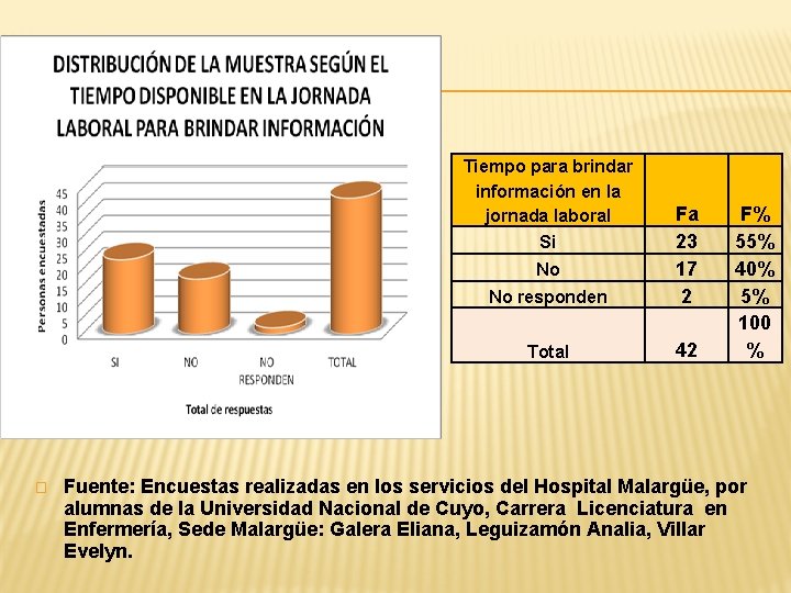 Tiempo para brindar información en la jornada laboral No responden Fa 23 17 2