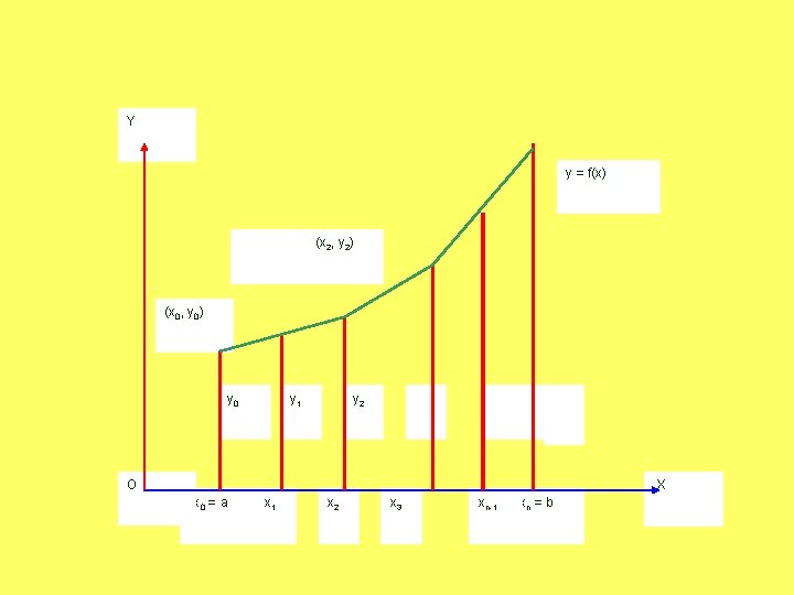 Y y = f(x) (x 2, y 2) (x 0, y 0) y 0