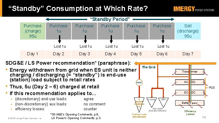 “Standby” Consumption at Which Rate? “Standby Period” Purchase (charge) 95 u Day 1 Purchase