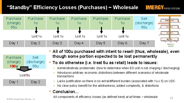 “Standby” Efficiency Losses (Purchases) ~ Wholesale Purchase (charge) 95 u Purchase 1 u Day