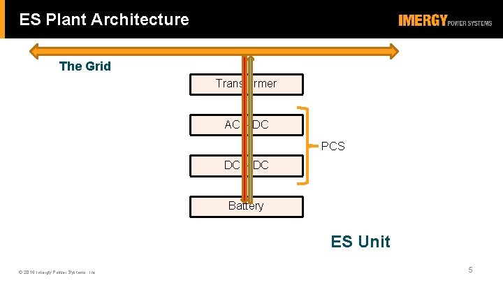 ES Plant Architecture The Grid Transformer AC – DC PCS DC – DC Battery
