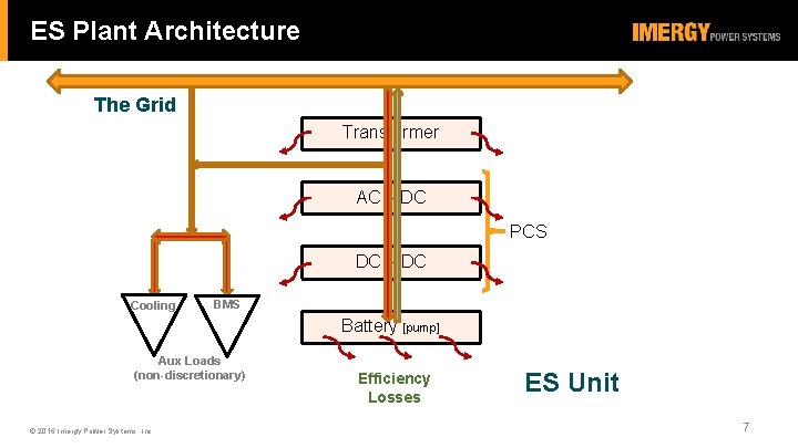 ES Plant Architecture The Grid Transformer AC – DC PCS DC – DC Cooling