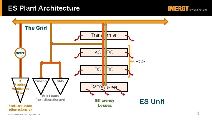 ES Plant Architecture The Grid Transformer AC – DC meter PCS DC – DC