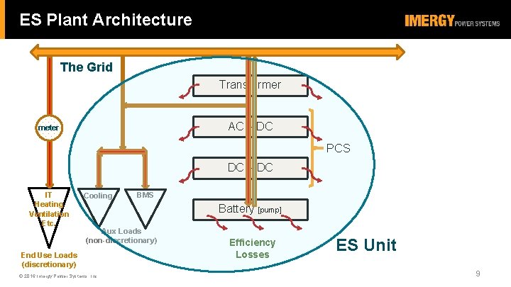 ES Plant Architecture The Grid Transformer AC – DC meter PCS DC – DC