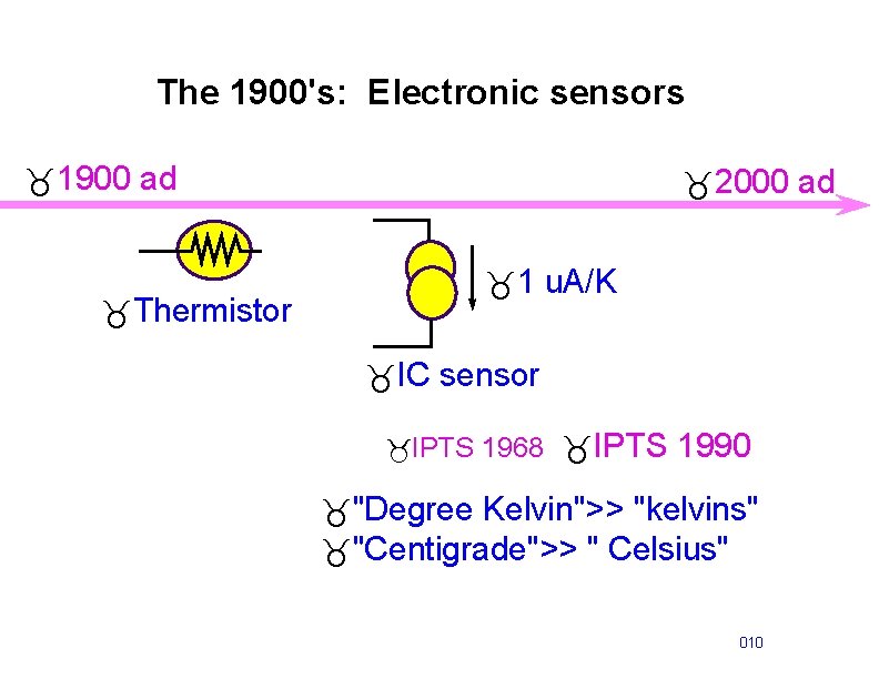 The 1900's: Electronic sensors _1900 ad _Thermistor _2000 ad _1 u. A/K _IC sensor