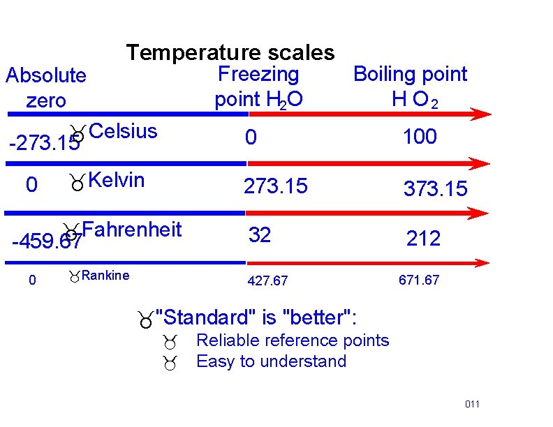 Absolute zero Temperature scales Freezing point H 2 O _Celsius 0 100 _Kelvin 273.