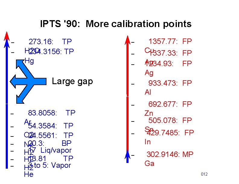 IPTS '90: More calibration points – – 273. 16: TP H 2 O 234.