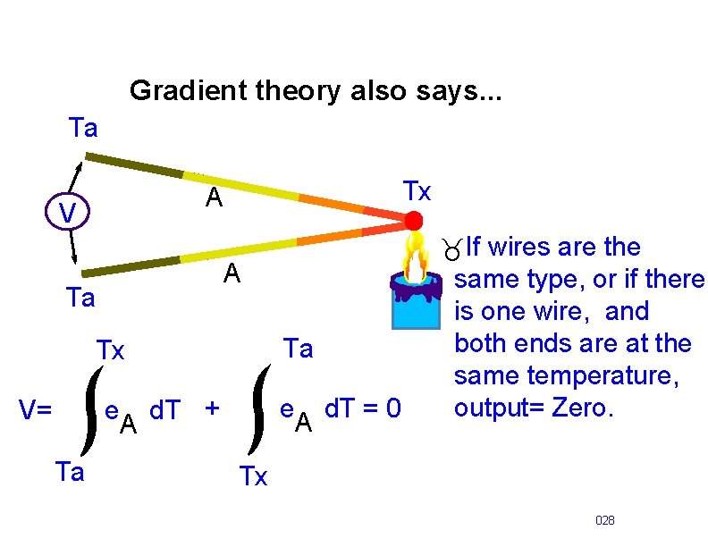 Gradient theory also says. . . Ta Tx A V A Ta Ta Tx