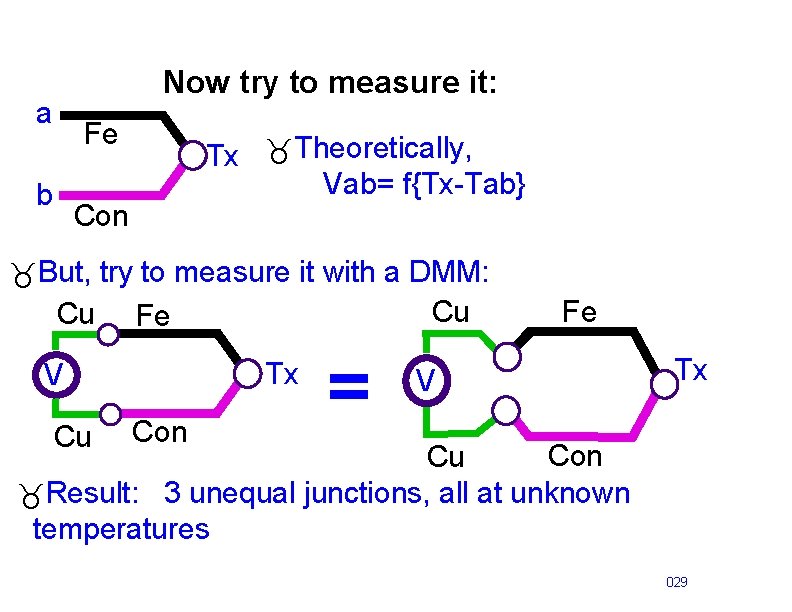 Now try to measure it: a Fe b Tx _Theoretically, Vab= f{Tx-Tab} Con _But,