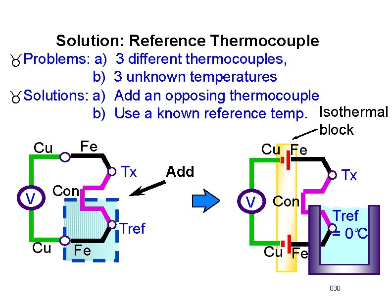Solution: Reference Thermocouple _Problems: a) 3 different thermocouples, b) 3 unknown temperatures _Solutions: a)