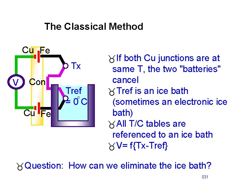 The Classical Method Cu Fe Tx V Con Cu Fe Tref o =0 C