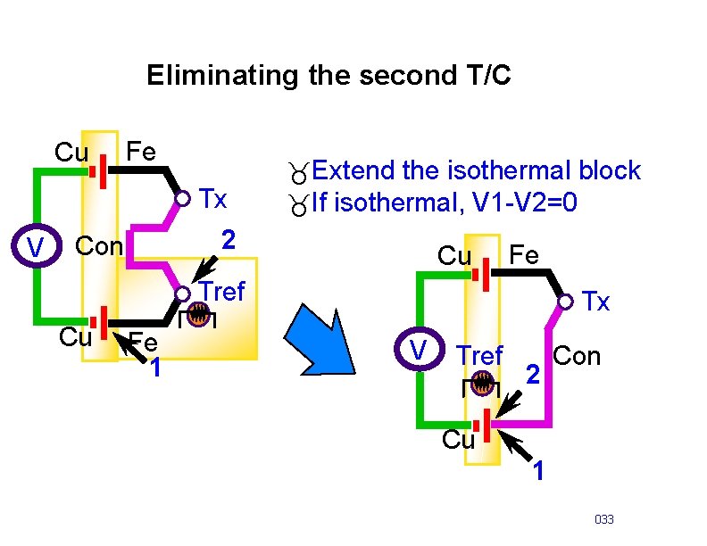 Eliminating the second T/C Cu Fe Tx V _Extend the isothermal block _If isothermal,