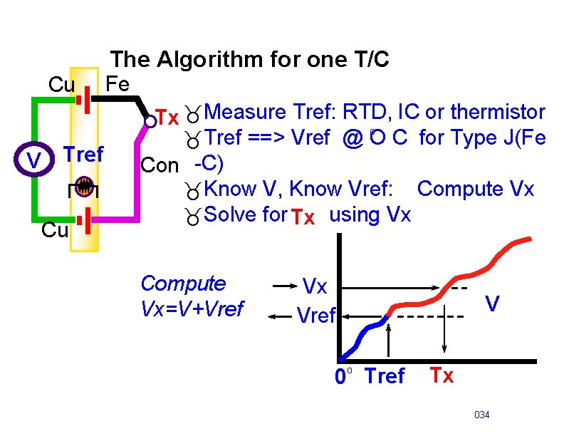 The Algorithm for one T/C Cu V Tref Cu Fe IC or thermistor Tx