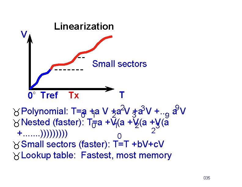V Linearization Small sectors 0 o Tref Tx T 2 3 V +. .
