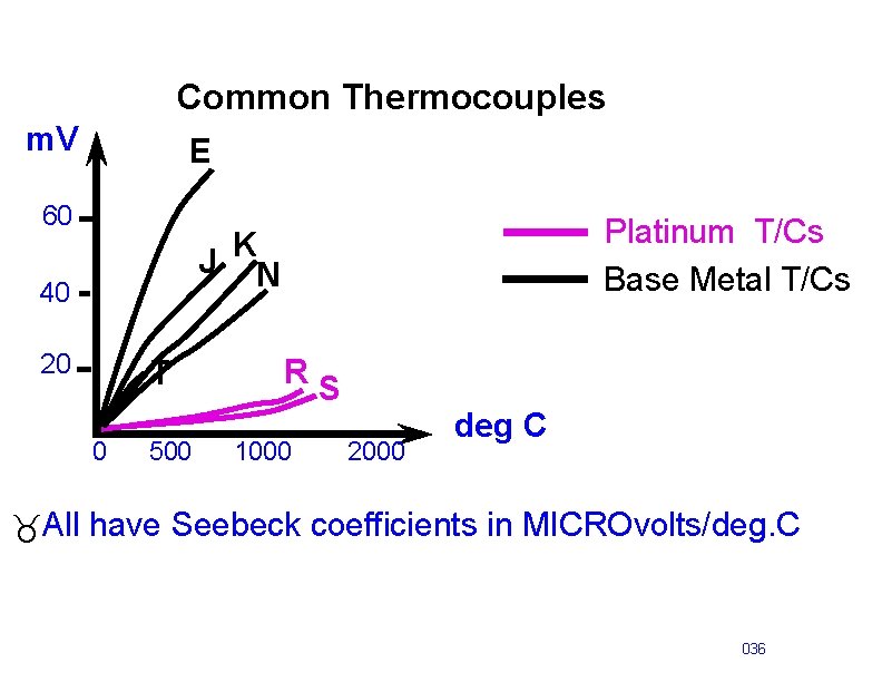 Common Thermocouples m. V E 60 Platinum T/Cs Base Metal T/Cs K J N