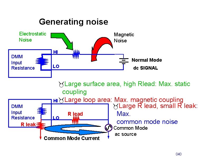 Generating noise Electrostatic Noise DMM Input Resistance Magnetic Noise HI Normal Mode LO dc