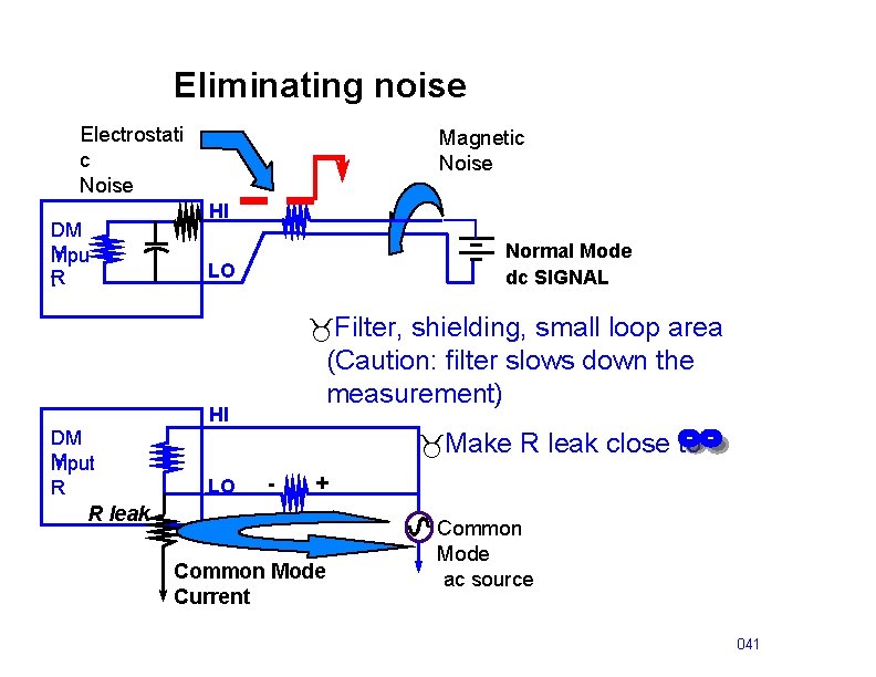 Eliminating noise Electrostati c Noise DM M Inpu R t Magnetic Noise HI Normal