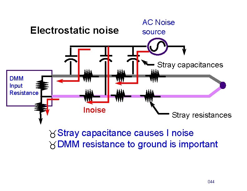 Electrostatic noise AC Noise source Stray capacitances DMM Input Resistance Inoise Stray resistances _Stray