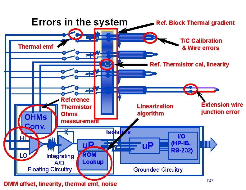 Errors in the system Ref. Block Thermal gradient T/C Calibration & Wire errors Thermal