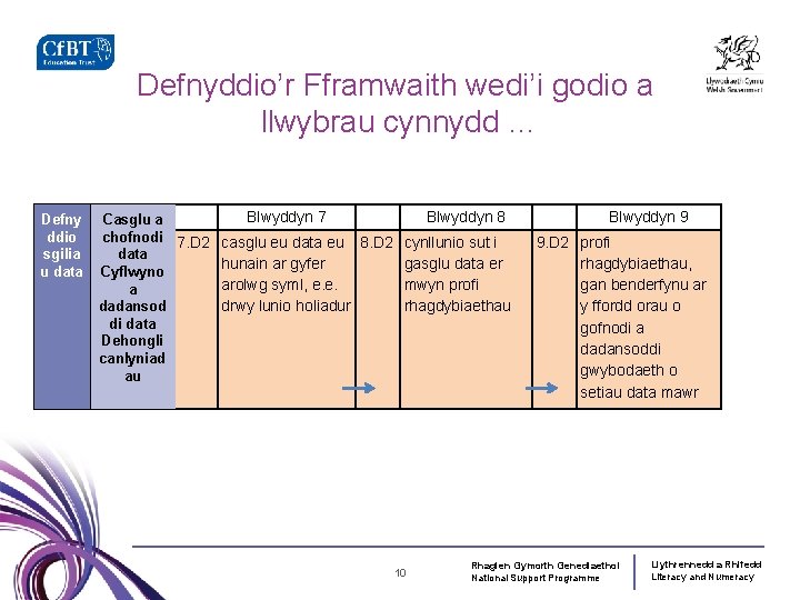 Defnyddio’r Fframwaith wedi’i godio a llwybrau cynnydd … Defny ddio sgilia u data Casglu