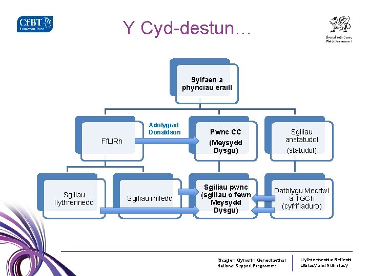 Y Cyd-destun… Sylfaen a phynciau eraill Adolygiad Donaldson Ff. Ll. Rh Sgiliau llythrennedd Pwnc