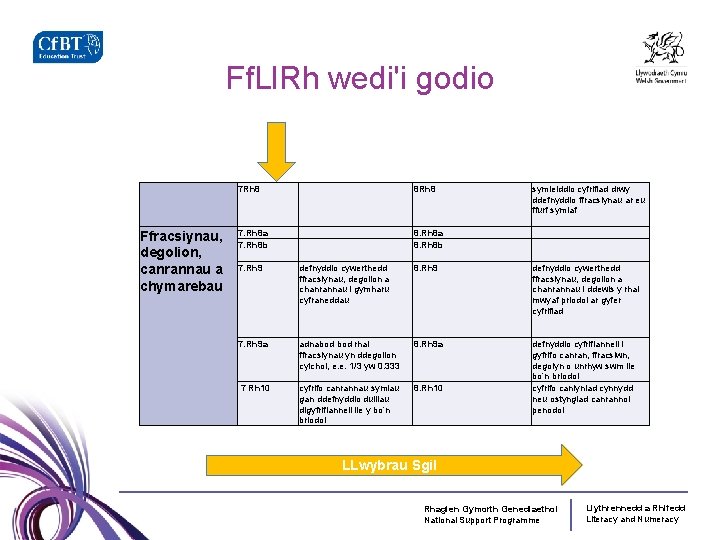 Ff. Ll. Rh wedi'i godio Ffracsiynau, degolion, canrannau a chymarebau 7 Rh 8 8