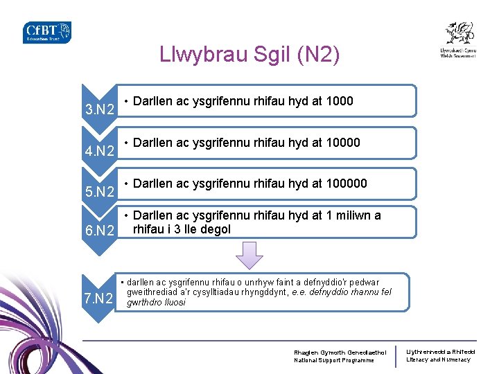 Llwybrau Sgil (N 2) 3. N 2 4. N 2 5. N 2 •