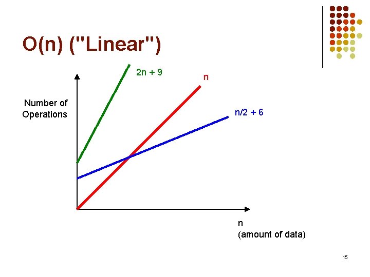 O(n) ("Linear") 2 n + 9 Number of Operations n n/2 + 6 n