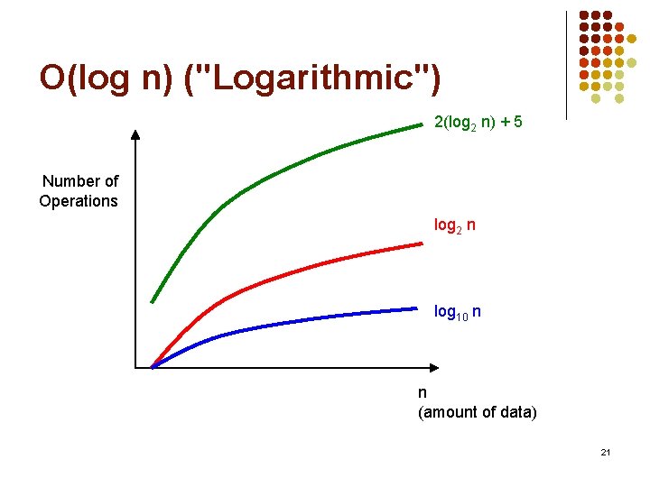 O(log n) ("Logarithmic") 2(log 2 n) + 5 Number of Operations log 2 n