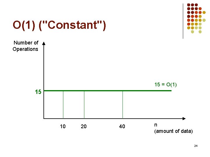 O(1) ("Constant") Number of Operations 15 = O(1) 15 10 20 40 n (amount
