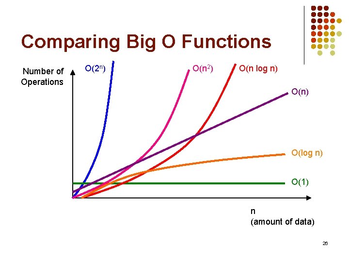 Comparing Big O Functions Number of Operations O(2 n) O(n 2) O(n log n)