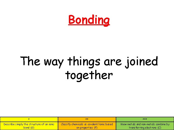 Bonding The way things are joined together * ** *** Describe simply the structure