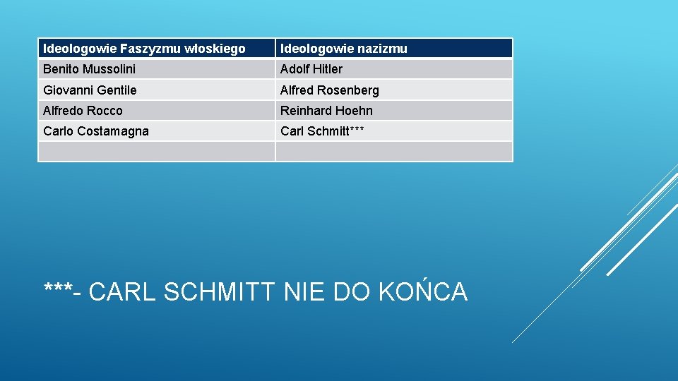 Ideologowie Faszyzmu włoskiego Ideologowie nazizmu Benito Mussolini Adolf Hitler Giovanni Gentile Alfred Rosenberg Alfredo