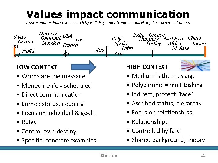 Values impact communication Approximation based on research by Hall, Hofstede, Trompenaars, Hampden-Turner and others