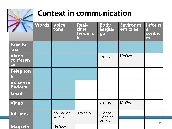 Context in communication Words Voice tone Realtime feedbac k Face to face Videoconferen ce