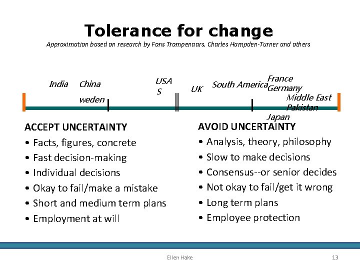 Tolerance for change Approximation based on research by Fons Trompenaars, Charles Hampden-Turner and others