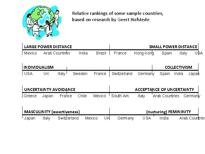 Relative rankings of some sample countries, based on research by Geert Hofstede LARGE POWER