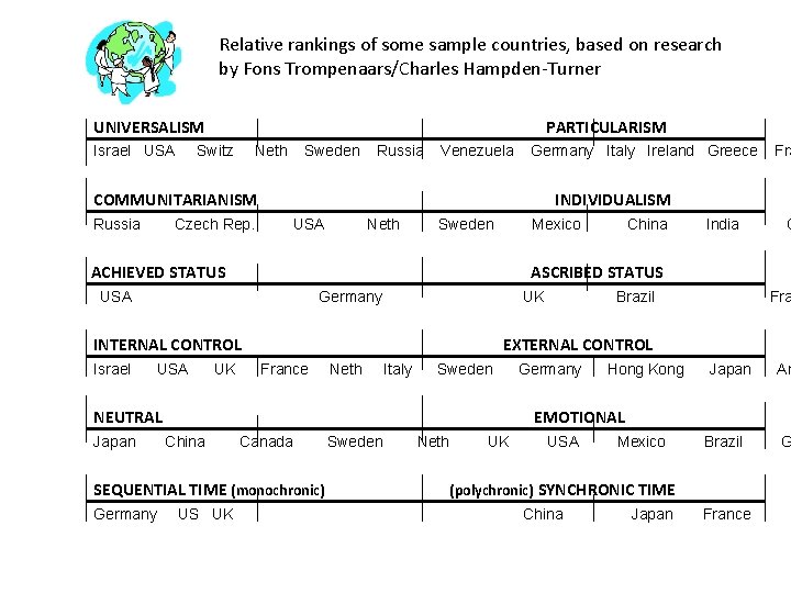 Relative rankings of some sample countries, based on research by Fons Trompenaars/Charles Hampden-Turner UNIVERSALISM