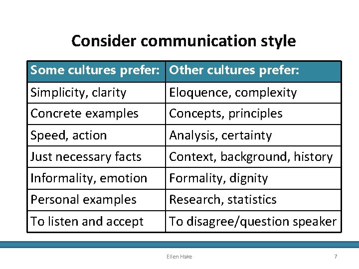 Consider communication style Some cultures prefer: Other cultures prefer: Simplicity, clarity Concrete examples Eloquence,