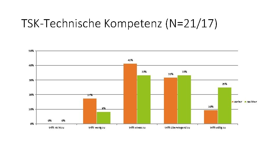 TSK-Technische Kompetenz (N=21/17) 50% 41% 40% 33% 32% 33% 30% 25% 20% 17% vorher