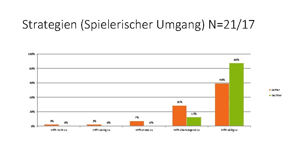 Strategien (Spielerischer Umgang) N=21/17 100% 88% 80% 60% vorher nachher 40% 29% 20% 13%