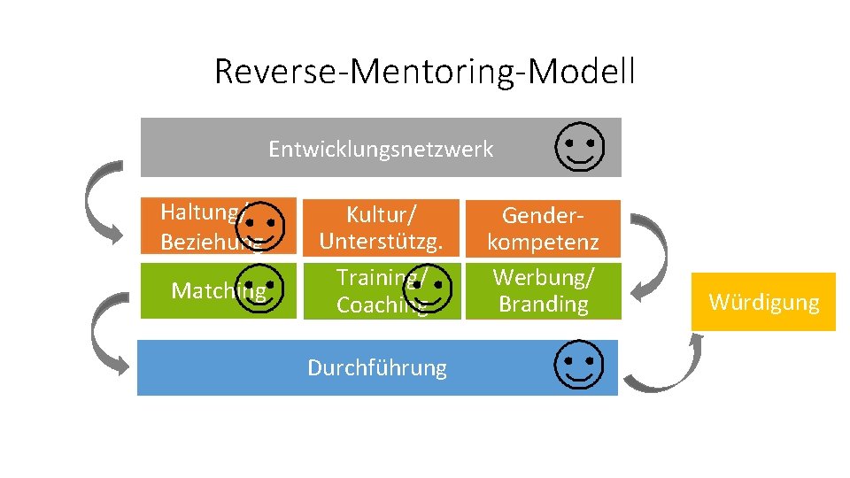 Reverse-Mentoring-Modell Entwicklungsnetzwerk Haltung/ Beziehung Matching Kultur/ Unterstützg. Training/ Coaching Durchführung Genderkompetenz Werbung/ Branding Würdigung