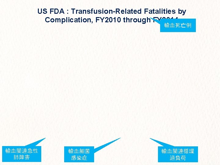 Us Fda Transfusionrelated Fatalities By Complication Fy 10