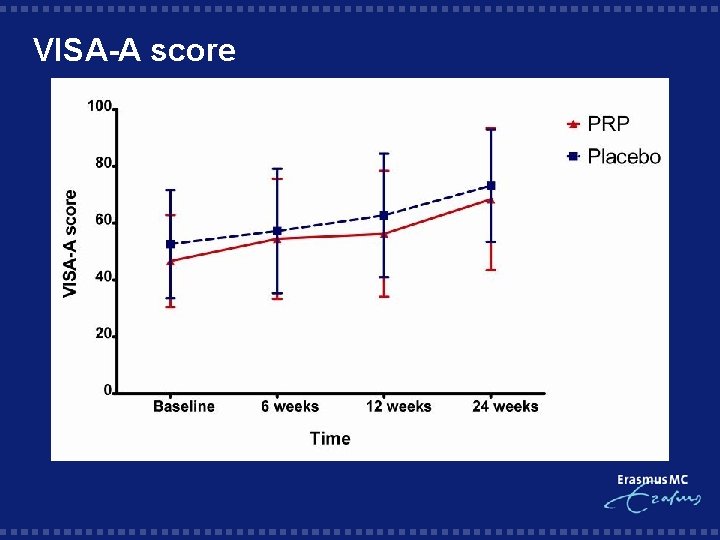 VISA-A score § 