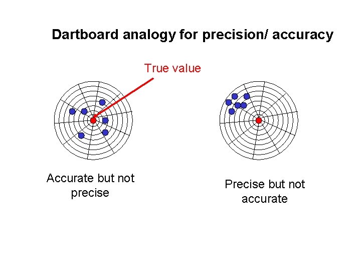 Dartboard analogy for precision/ accuracy True value Accurate but not precise Precise but not