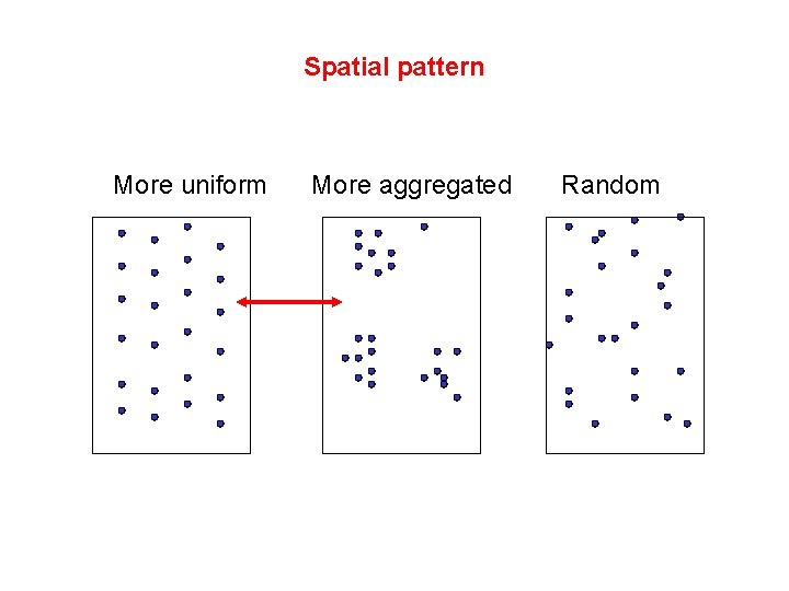 Spatial pattern More uniform More aggregated Random 