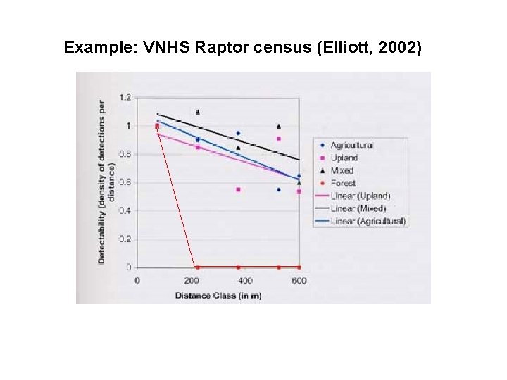 Example: VNHS Raptor census (Elliott, 2002) 