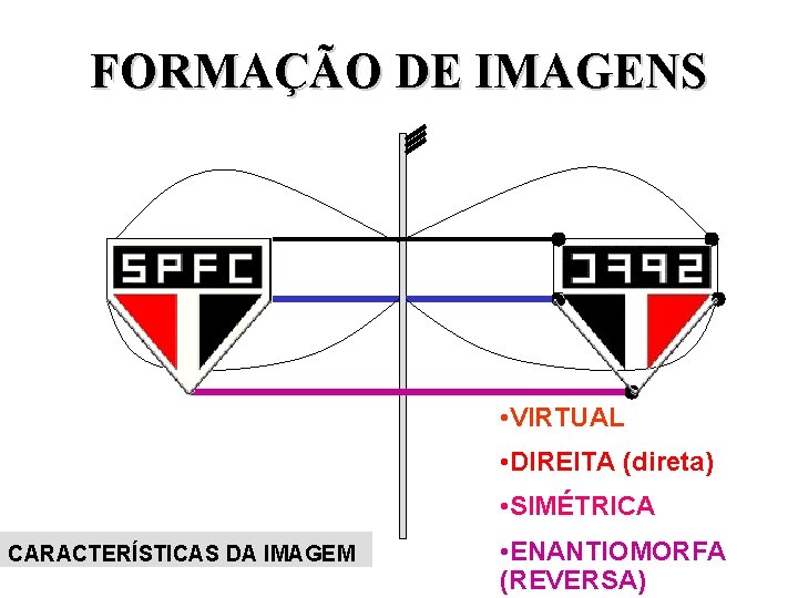 FORMAÇÃO DE IMAGENS • VIRTUAL • DIREITA (direta) • SIMÉTRICA CARACTERÍSTICAS DA IMAGEM • FORMAÇÃO DE IMAGENS • VIRTUAL • DIREITA (direta) • SIMÉTRICA CARACTERÍSTICAS DA IMAGEM •